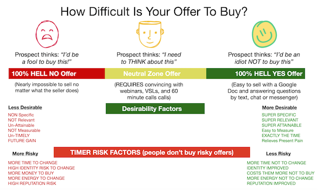 How Difficult Is Your Product Launch Offer To Buy Small